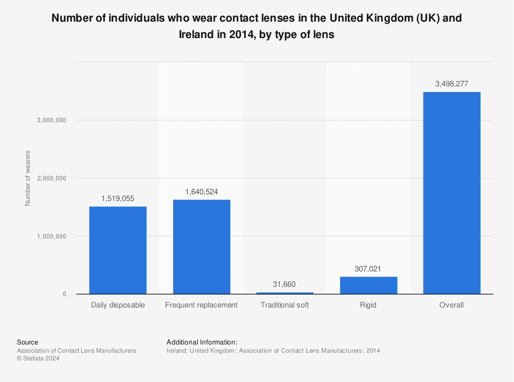 Statistic: Number of individuals who wear contact lenses in the United Kingdom (UK) and Ireland in 2014, by type of lens | Statista