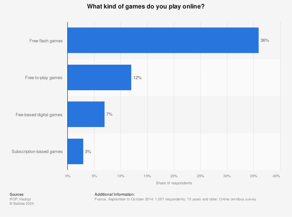 Statistic: What kind of games do you play online? | Statista