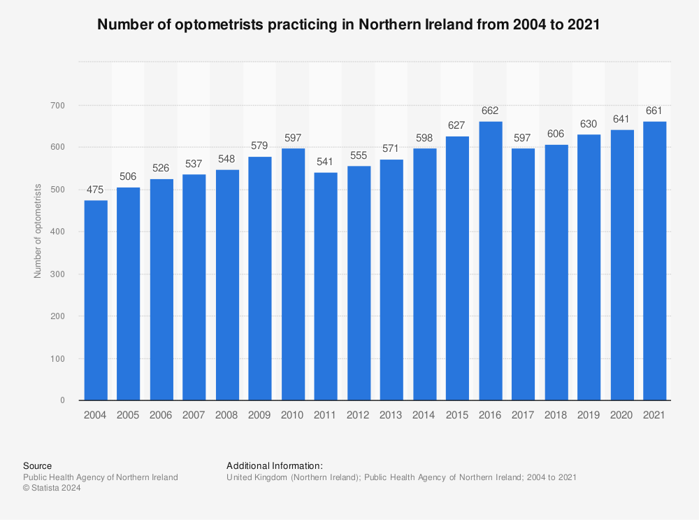 Statistic: Number of optometrists practicing in Northern Ireland from 2004 to 2021 | Statista