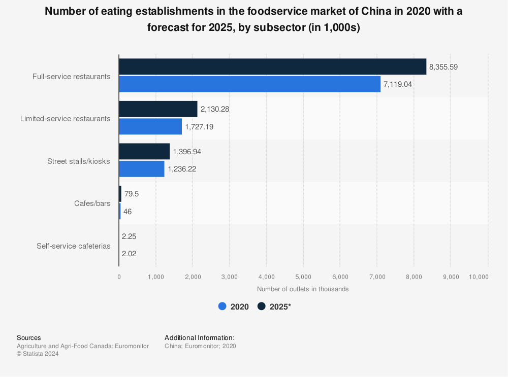 Statistic: Number of eating establishments in the foodservice market of China in 2020 with a forecast for 2025, by subsector (in 1,000s) | Statista
