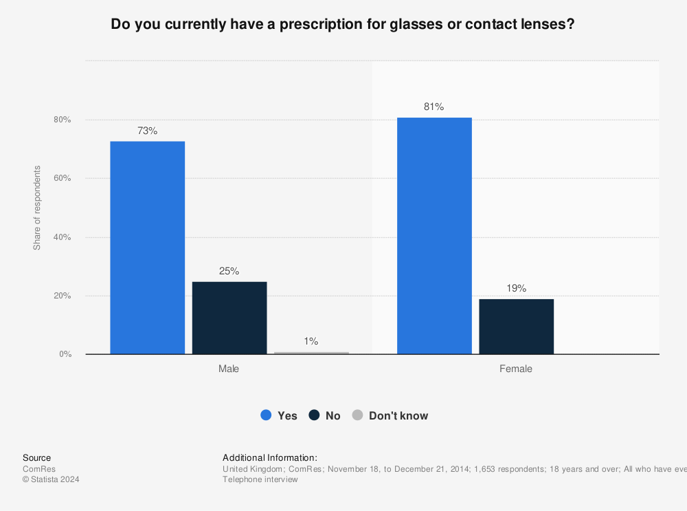 Statistic: Do you currently have a prescription for glasses or contact lenses? | Statista