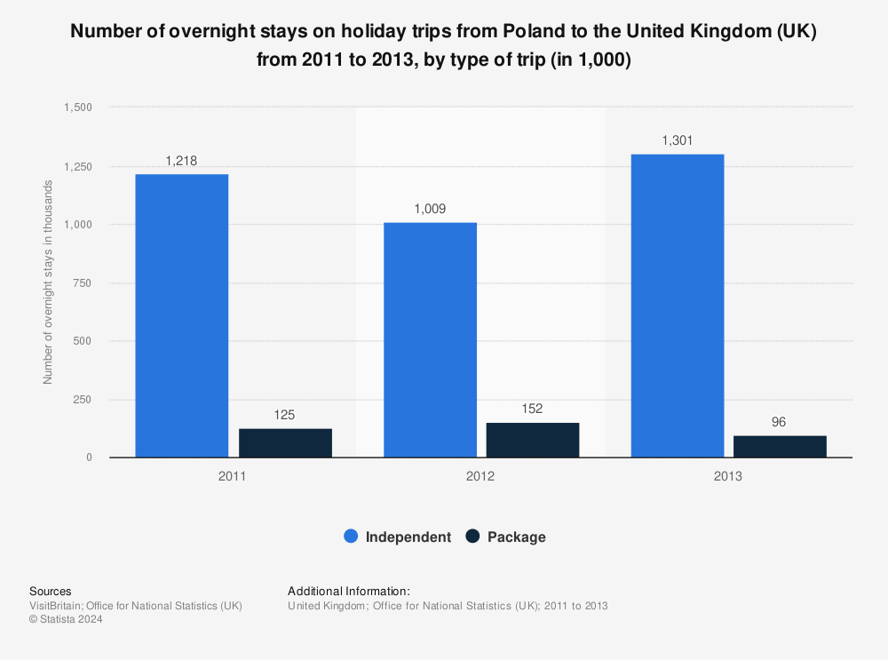 Statistic: Number of overnight stays on holiday trips from Poland to the United Kingdom (UK) from 2011 to 2013, by type of trip (in 1,000) | Statista