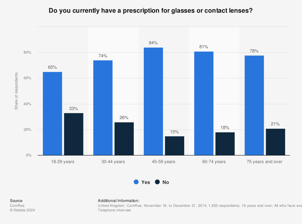 Statistic: Do you currently have a prescription for glasses or contact lenses?  | Statista