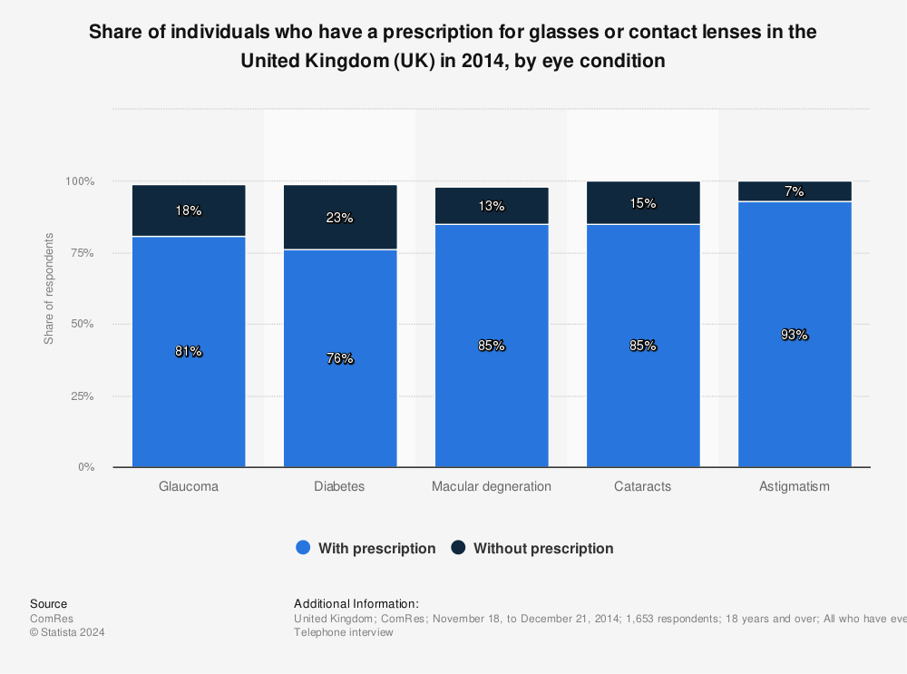 Statistic: Share of individuals who have a prescription for glasses or contact lenses in the United Kingdom (UK) in 2014, by eye condition | Statista