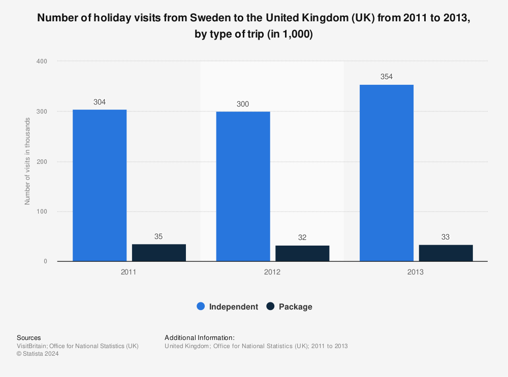 Statistic: Number of holiday visits from Sweden to the United Kingdom (UK) from 2011 to 2013, by type of trip (in 1,000) | Statista