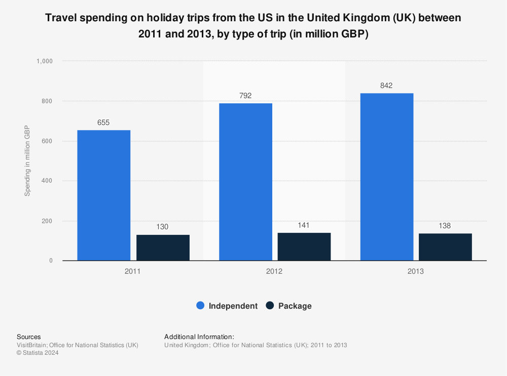 Statistic: Travel spending on holiday trips from the US in the United Kingdom (UK) between 2011 and 2013, by type of trip (in million GBP) | Statista