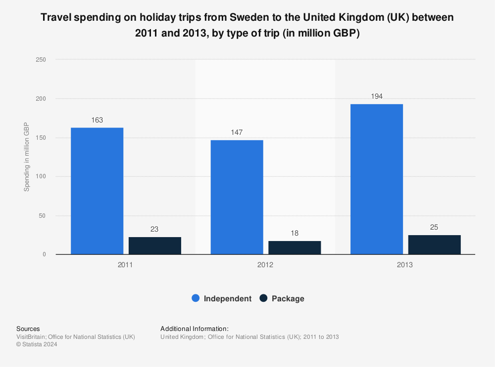Statistic: Travel spending on holiday trips from Sweden to the United Kingdom (UK) between 2011 and 2013, by type of trip (in million GBP) | Statista