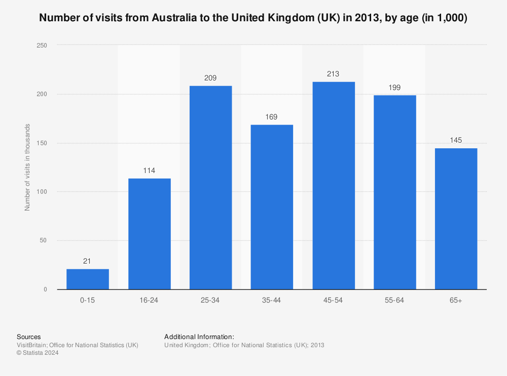 Statistic: Number of visits from Australia to the United Kingdom (UK) in 2013, by age (in 1,000) | Statista