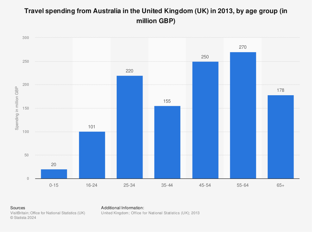 Statistic: Travel spending from Australia in the United Kingdom (UK) in 2013, by age group (in million GBP) | Statista
