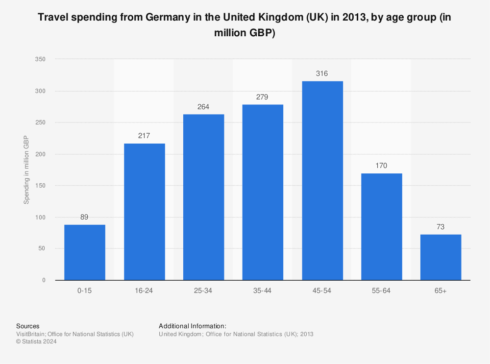 Statistic: Travel spending from Germany in the United Kingdom (UK) in 2013, by age group (in million GBP) | Statista