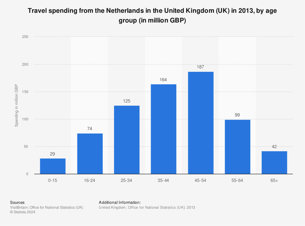 Statistic: Travel spending from the Netherlands in the United Kingdom (UK) in 2013, by age group (in million GBP) | Statista