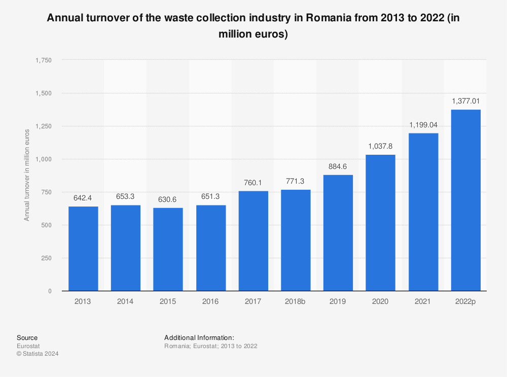 Statistic: Annual turnover of the waste collection industry in Romania from 2011 to 2020 (in million euros) | Statista