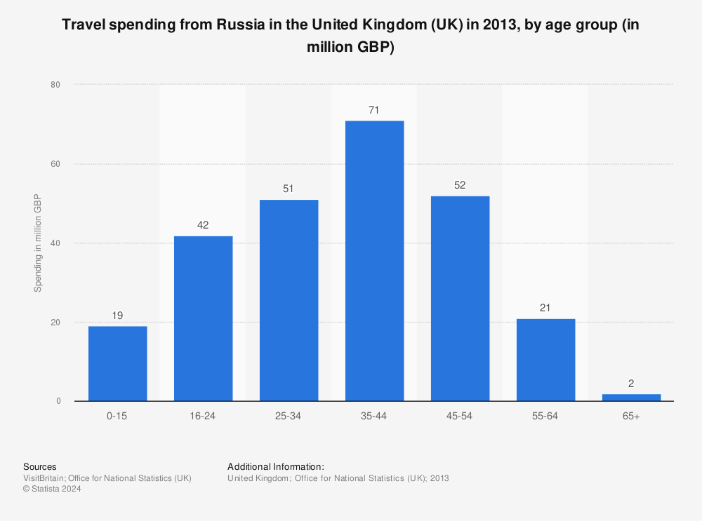 Statistic: Travel spending from Russia in the United Kingdom (UK) in 2013, by age group (in million GBP) | Statista