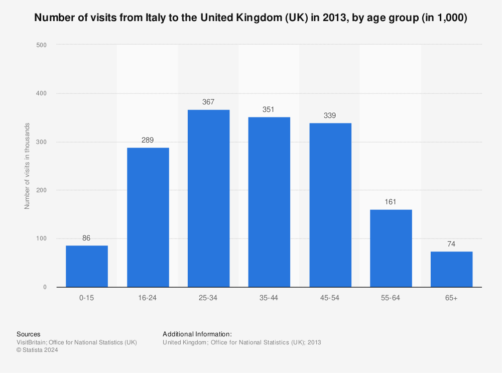 Statistic: Number of visits from Italy to the United Kingdom (UK) in 2013, by age group (in 1,000) | Statista