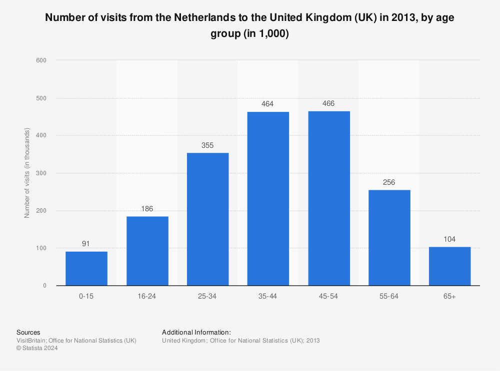Statistic: Number of visits from the Netherlands to the United Kingdom (UK) in 2013, by age group (in 1,000) | Statista