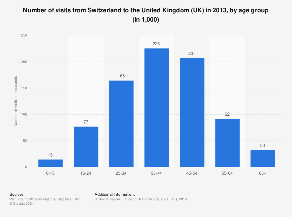 Statistic: Number of visits from Switzerland to the United Kingdom (UK) in 2013, by age group (in 1,000) | Statista