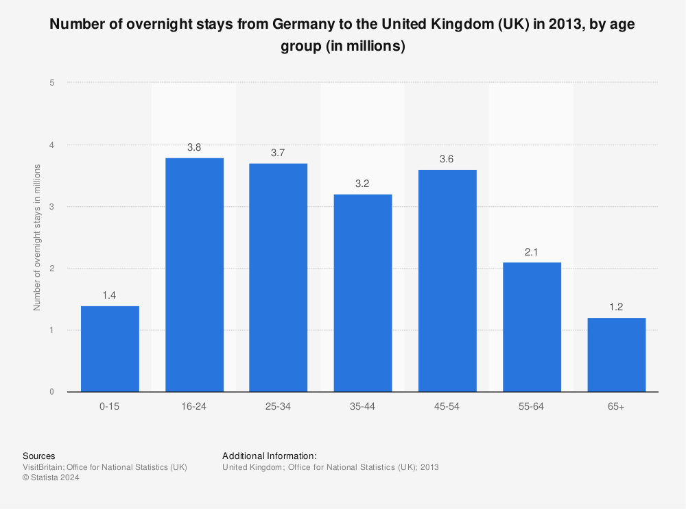 Statistic: Number of overnight stays from Germany to the United Kingdom (UK) in 2013, by age group (in millions) | Statista