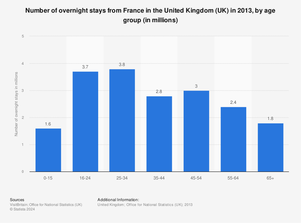 Statistic: Number of overnight stays from France in the United Kingdom (UK) in 2013, by age group (in millions) | Statista