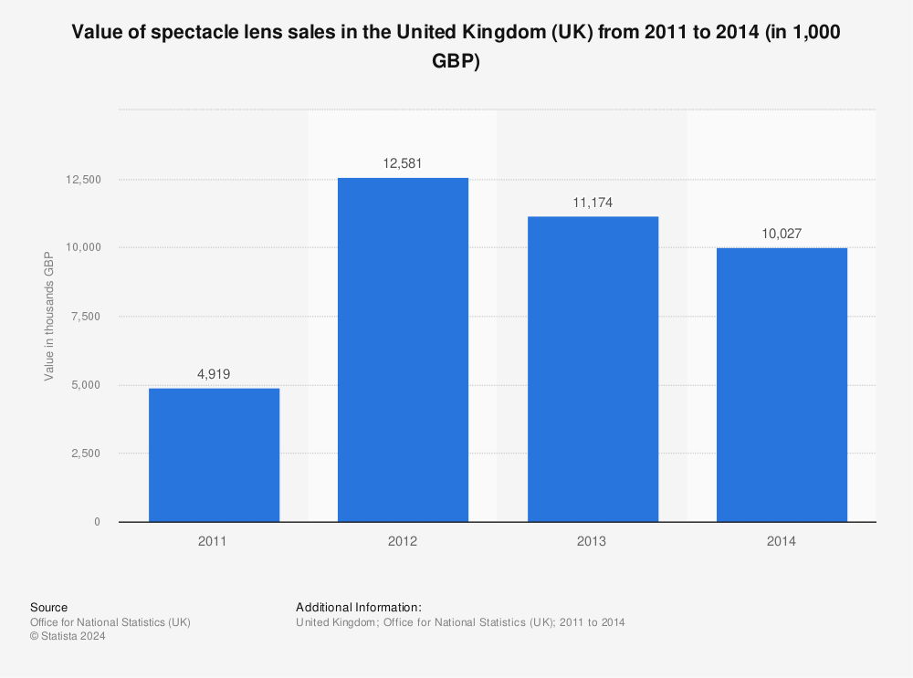 Statistic: Value of spectacle lens sales in the United Kingdom (UK) from 2011 to 2014 (in 1,000 GBP) | Statista