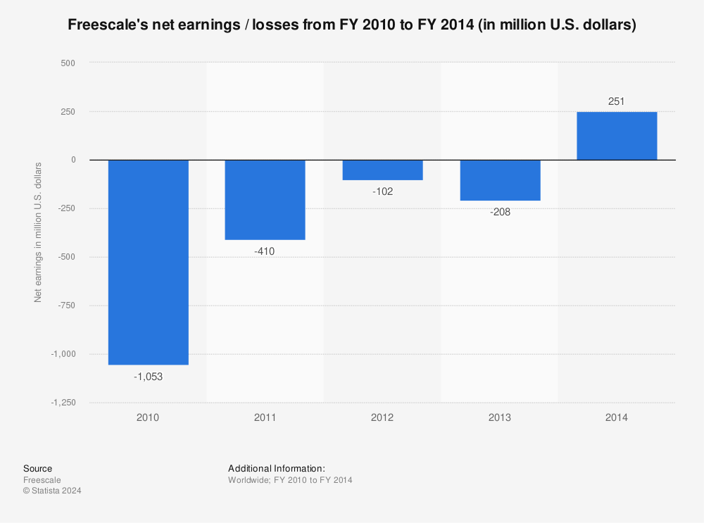 Statistic: Freescale's net earnings / losses from FY 2010 to FY 2014 (in million U.S. dollars)  | Statista