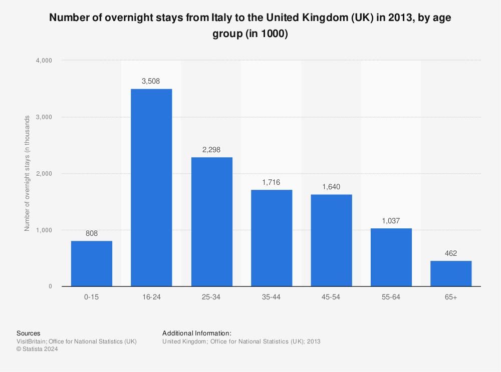 Statistic: Number of overnight stays from Italy to the United Kingdom (UK) in 2013, by age group (in 1000) | Statista