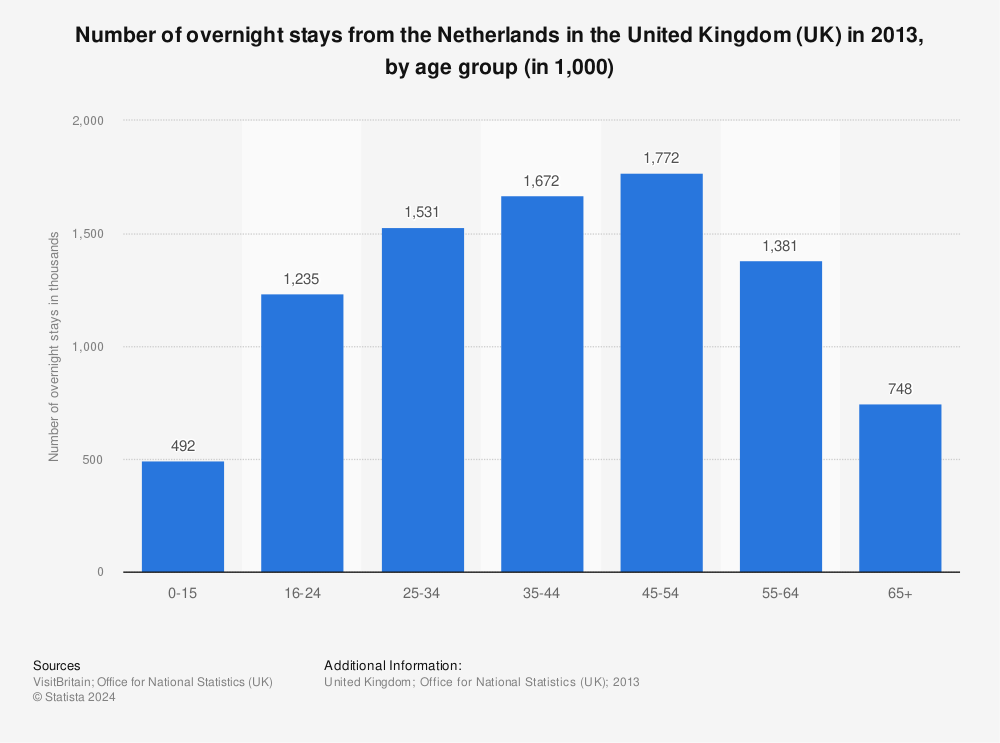 Statistic: Number of overnight stays from the Netherlands in the United Kingdom (UK) in 2013, by age group (in 1,000) | Statista