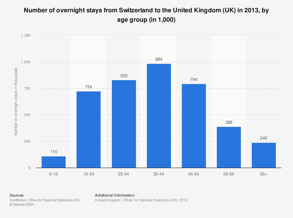 Statistic: Number of overnight stays from Switzerland to the United Kingdom (UK) in 2013, by age group (in 1,000) | Statista