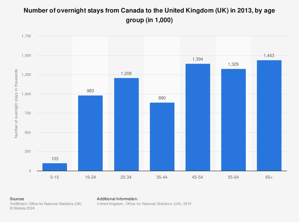 Statistic: Number of overnight stays from Canada to the United Kingdom (UK) in 2013, by age group (in 1,000) | Statista