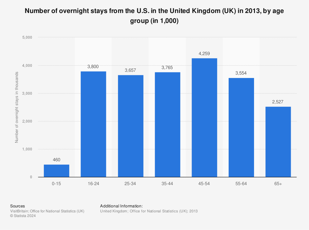 Statistic: Number of overnight stays from the U.S. in the United Kingdom (UK) in 2013, by age group (in 1,000) | Statista