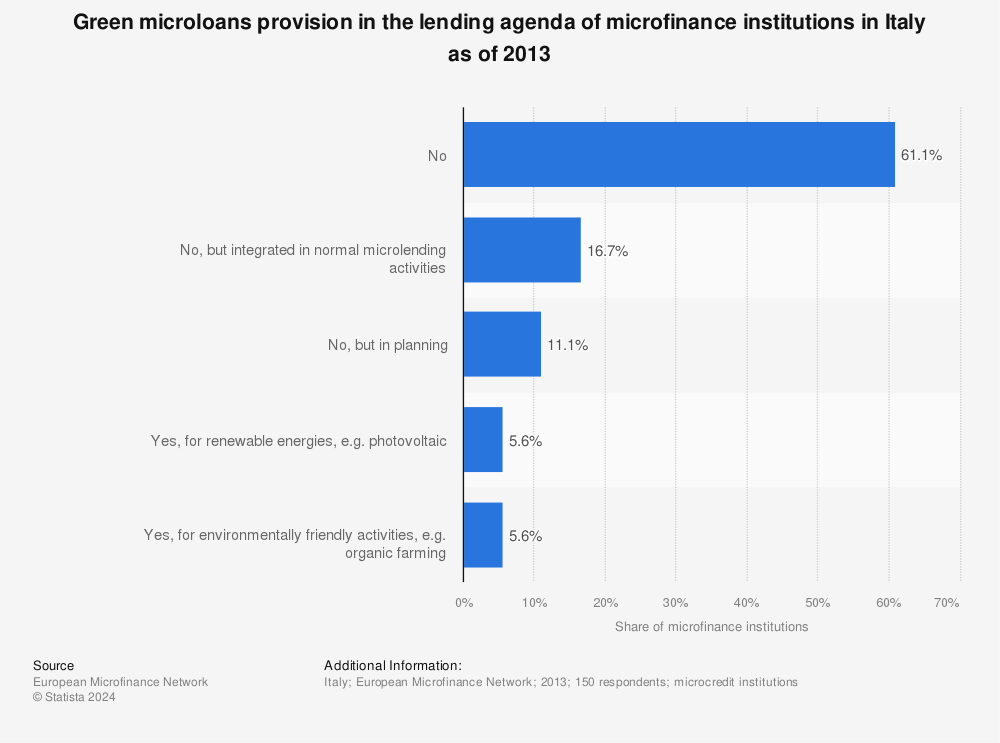 Statistic: Green microloans provision in the lending agenda of microfinance institutions in Italy as of 2013 | Statista