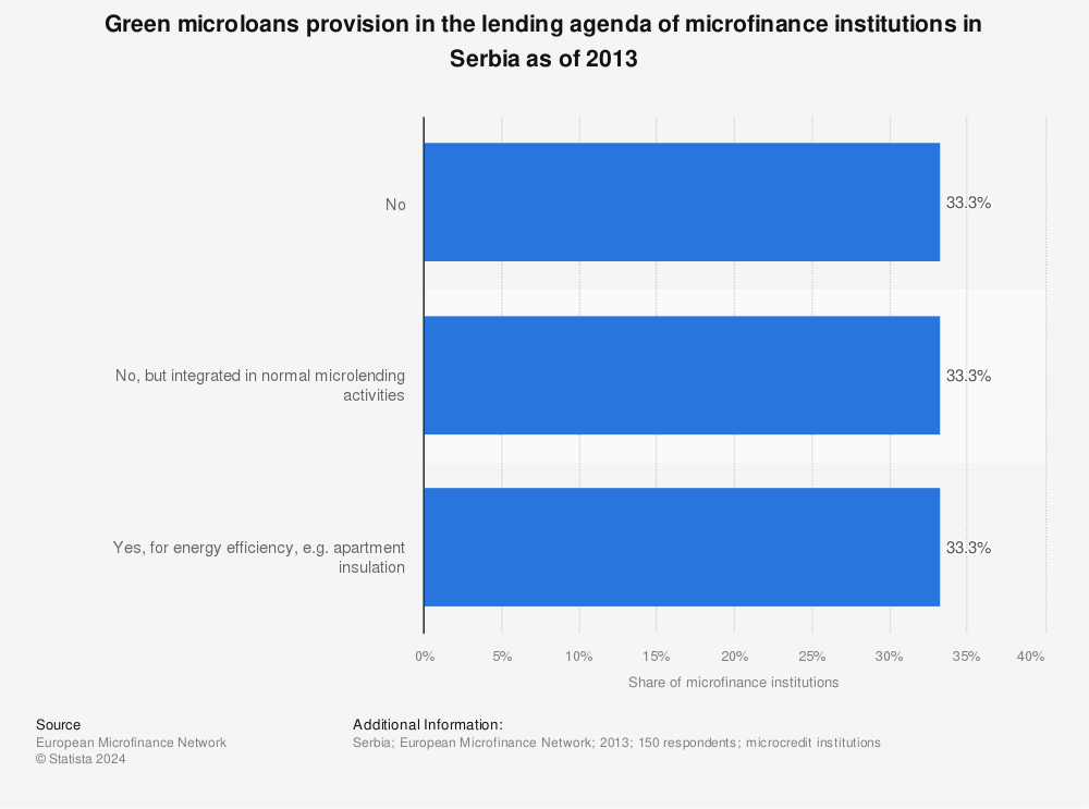 Statistic: Green microloans provision in the lending agenda of microfinance institutions in Serbia as of 2013 | Statista