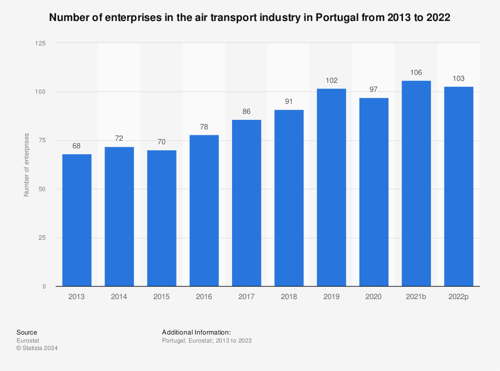 Statistic: Number of enterprises in the air transport industry in Portugal from 2011 to 2020 | Statista