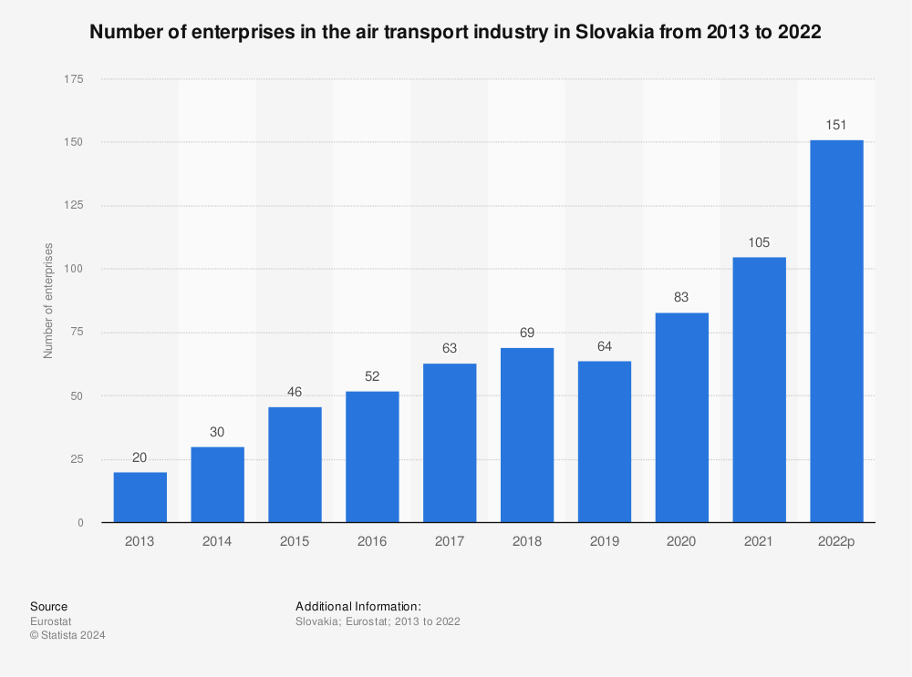 Statistic: Number of enterprises in the air transport industry in Slovakia from 2010 to 2020 | Statista