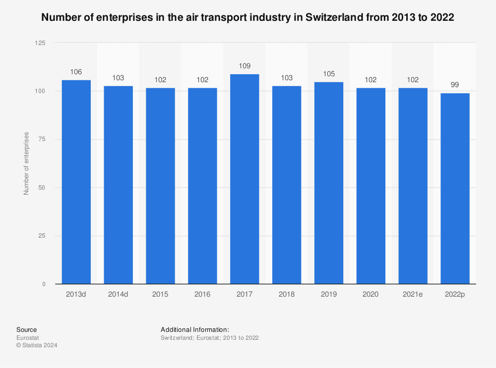Statistic: Number of enterprises in the air transport industry in Switzerland from 2011 to 2020 | Statista