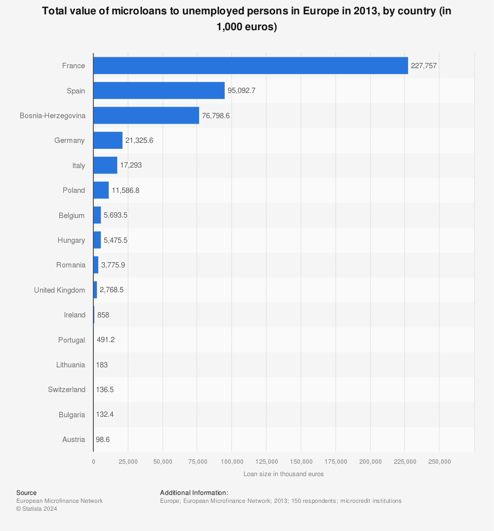 Statistic: Total value of microloans to unemployed persons in Europe in 2013, by country (in 1,000 euros) | Statista