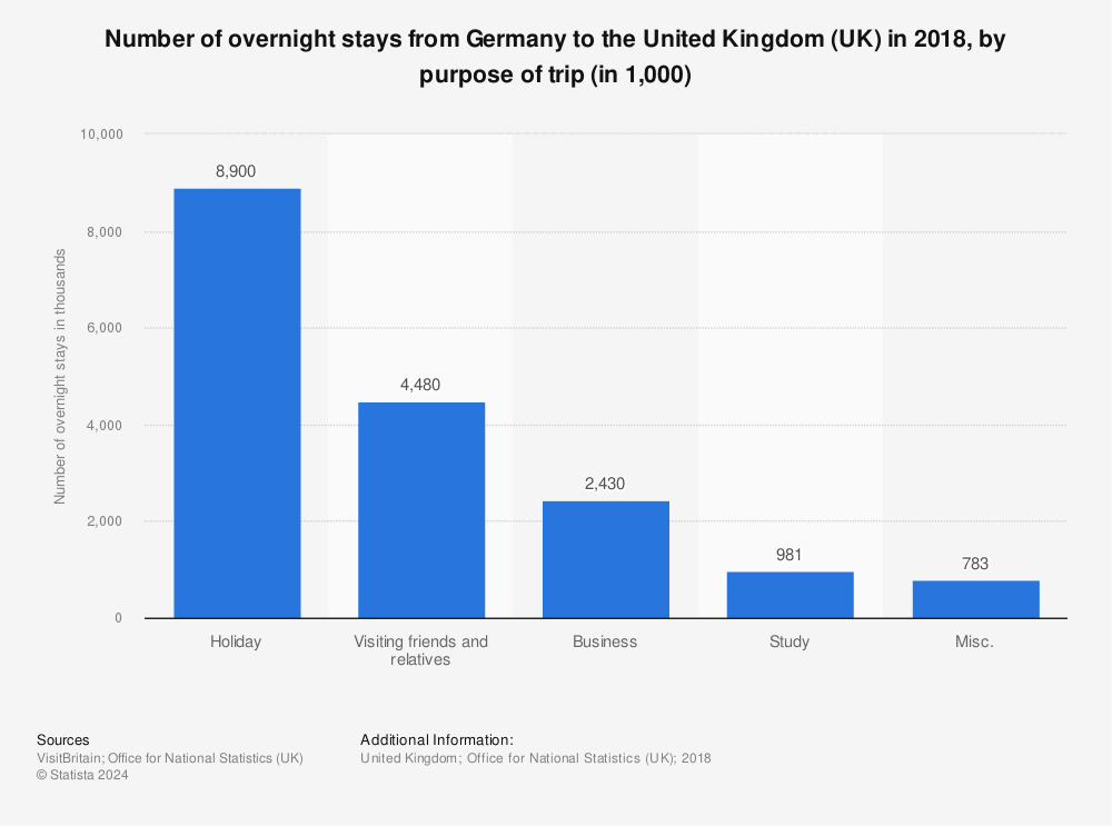 Statistic: Number of overnight stays from Germany to the United Kingdom (UK) in 2018, by purpose of trip (in 1,000) | Statista