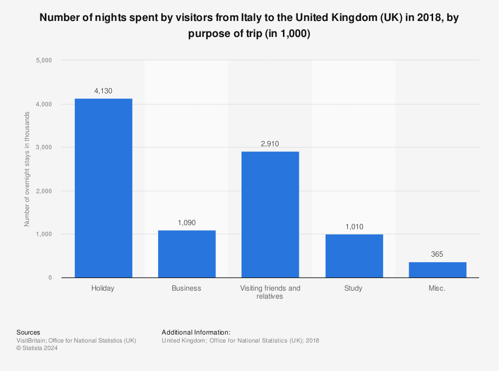 Statistic: Number of nights spent by visitors from Italy to the United Kingdom (UK) in 2018, by purpose of trip (in 1,000) | Statista