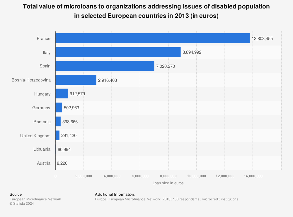 Statistic: Total value of microloans to organizations addressing issues of disabled population in selected European countries in 2013 (in euros) | Statista