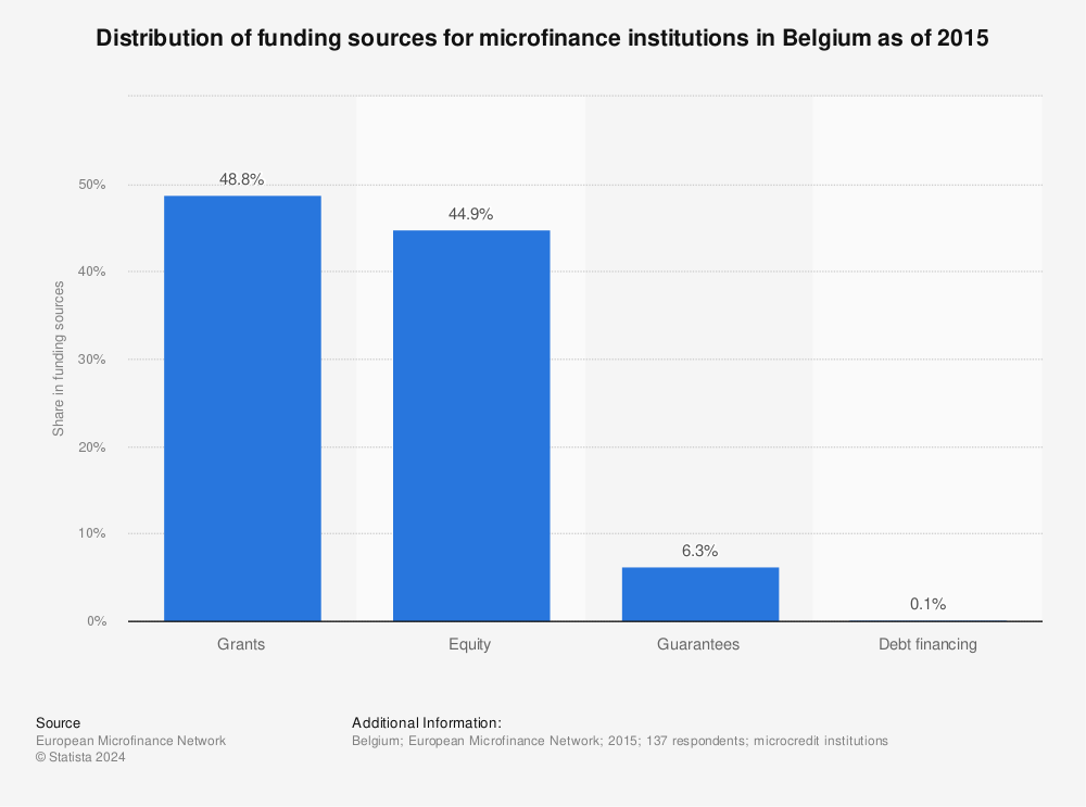 Statistic: Distribution of funding sources for microfinance institutions in Belgium as of 2015 | Statista