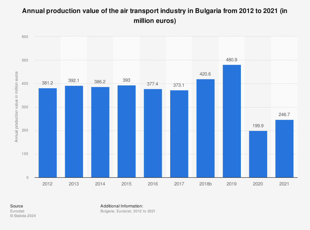 Statistic: Annual production value of the air transport industry in Bulgaria from 2011 to 2020 (in million euros) | Statista