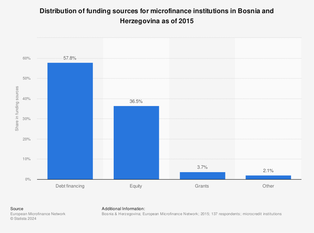 Statistic: Distribution of funding sources for microfinance institutions in Bosnia and Herzegovina as of 2015 | Statista