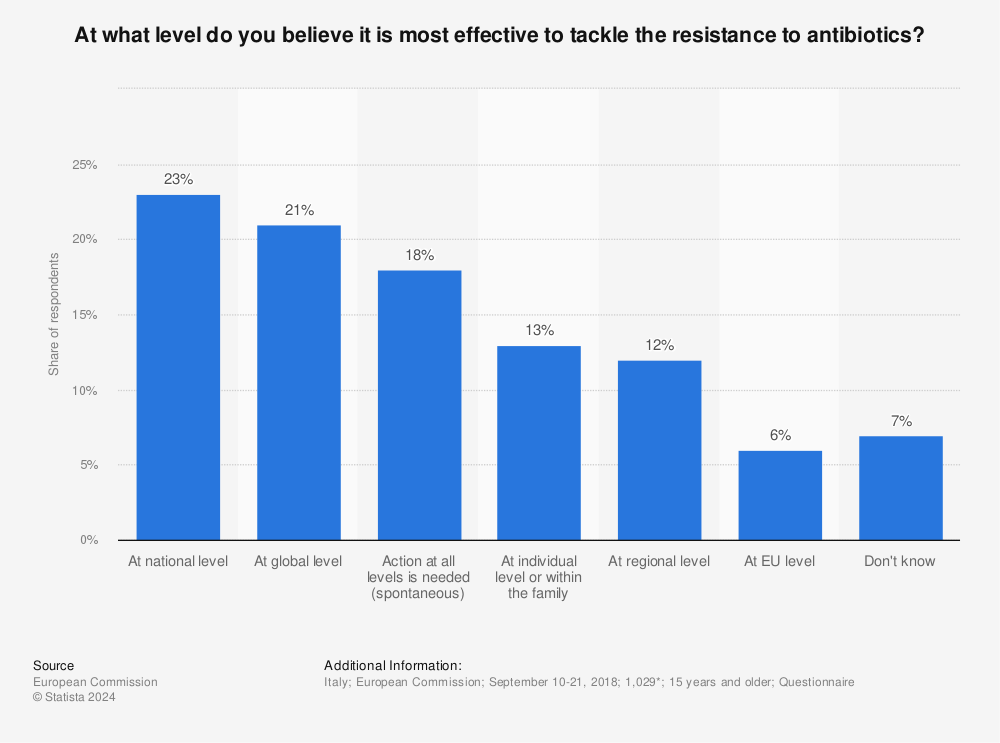 Statistic: At what level do you believe it is most effective to tackle the resistance to antibiotics? | Statista