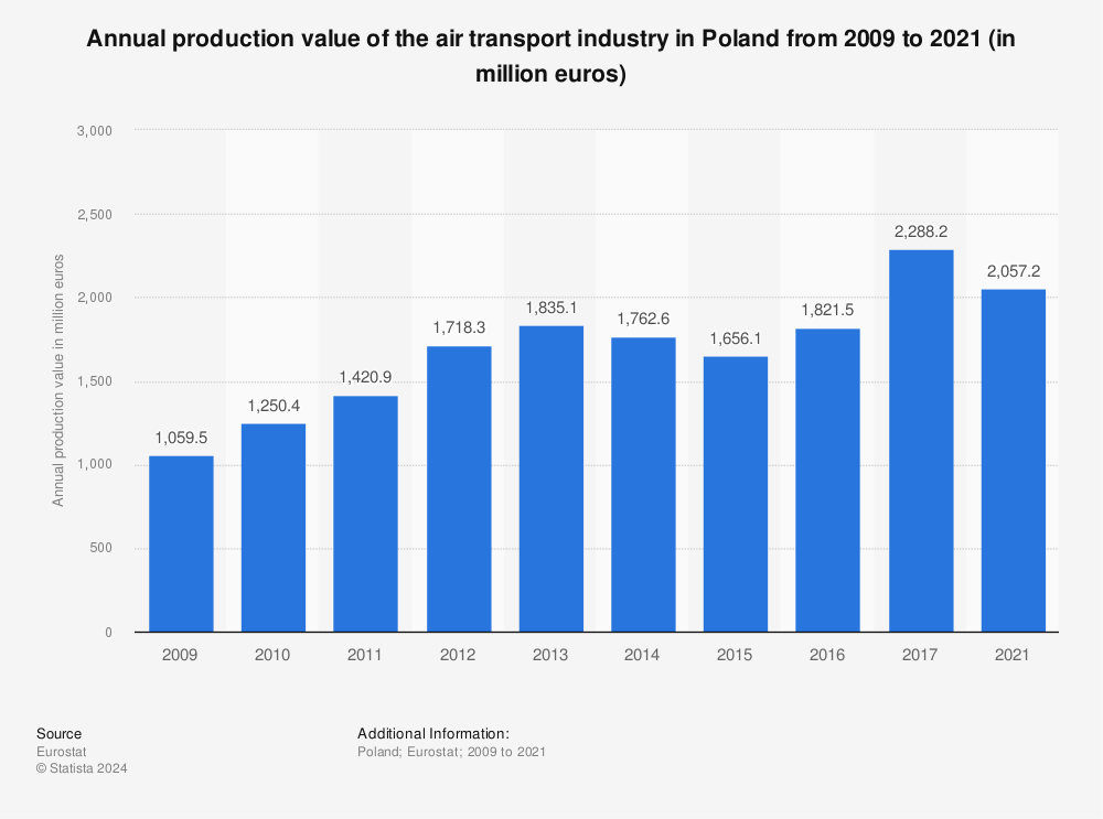 Statistic: Annual production value of the air transport industry in Poland from 2008 to 2017 (in million euros) | Statista