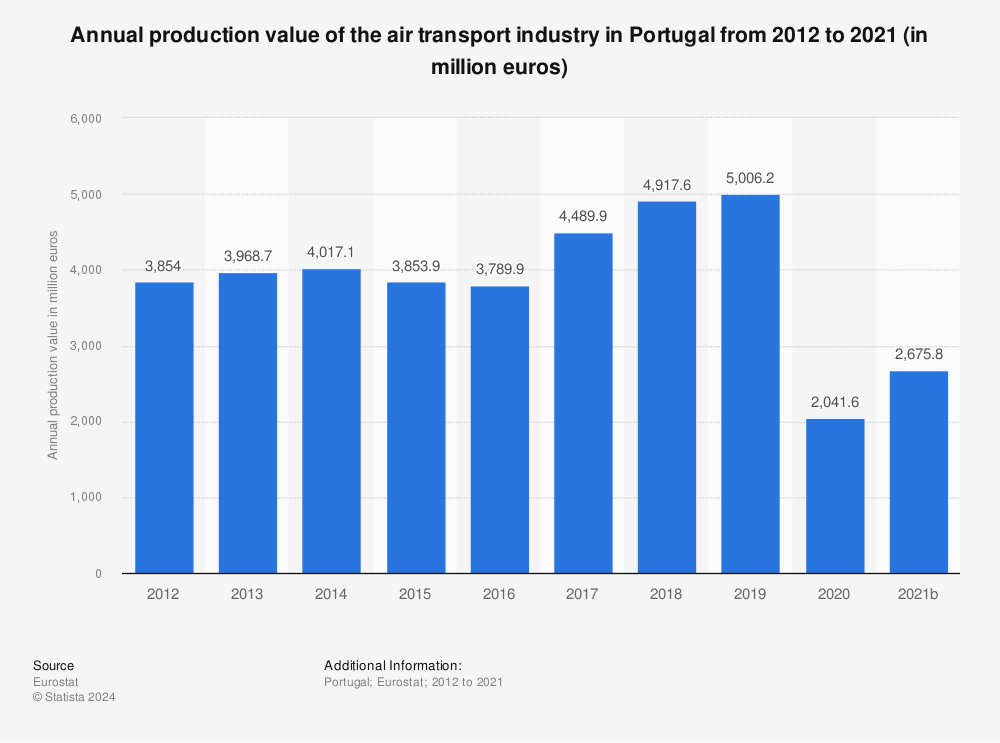 Statistic: Annual production value of the air transport industry in Portugal from 2011 to 2020 (in million euros) | Statista