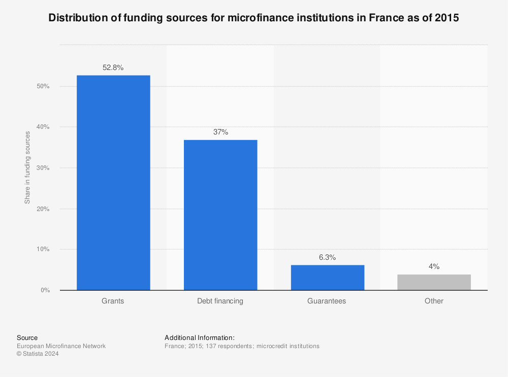 Statistic: Distribution of funding sources for microfinance institutions in France as of 2015 | Statista