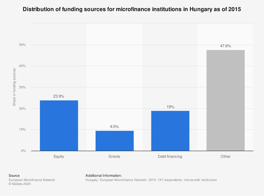 Statistic: Distribution of funding sources for microfinance institutions in Hungary as of 2015 | Statista