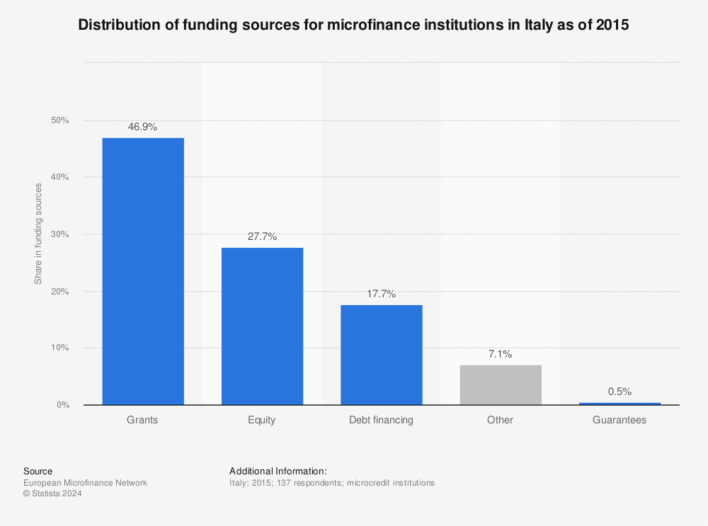 Statistic: Distribution of funding sources for microfinance institutions in Italy as of 2015 | Statista