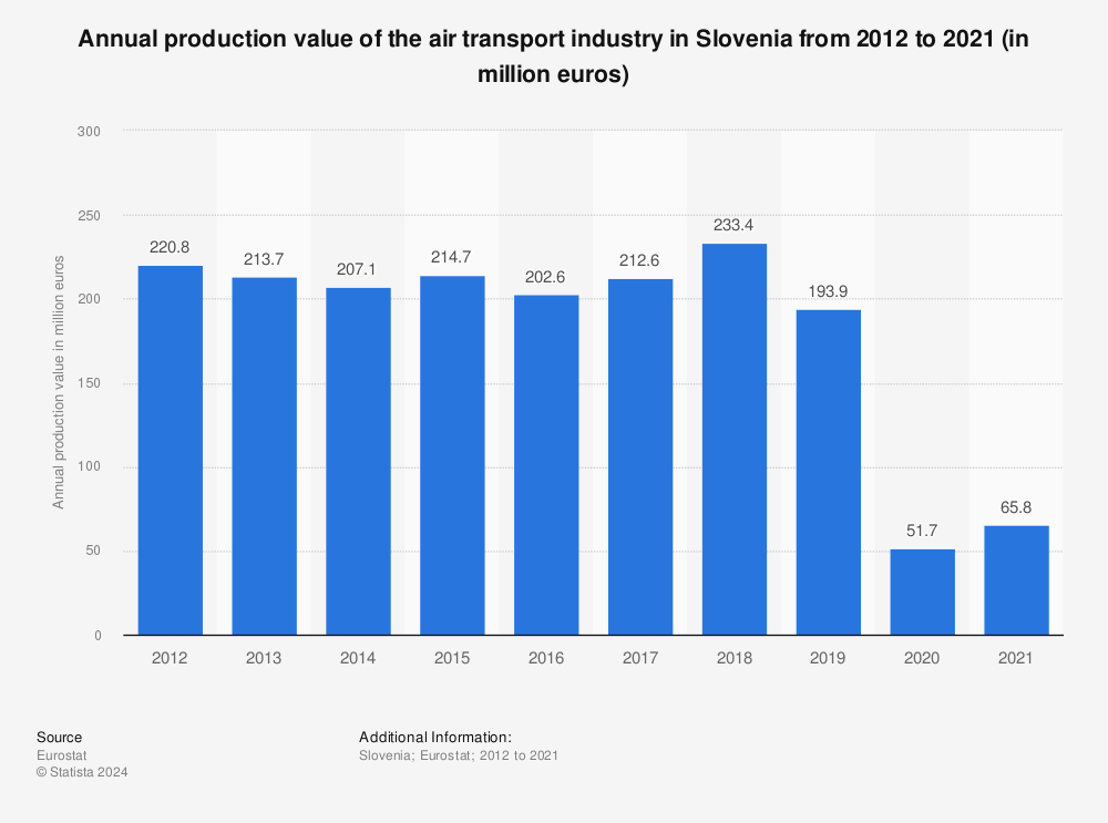 Statistic: Annual production value of the air transport industry in Slovenia from 2011 to 2020 (in million euros) | Statista