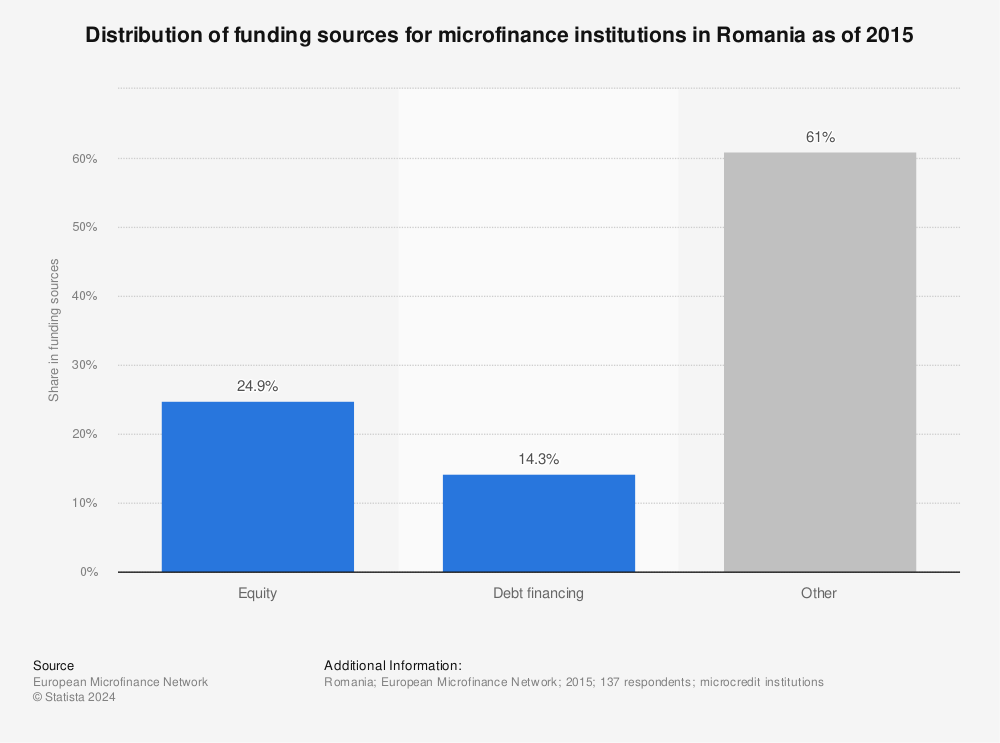 Statistic: Distribution of funding sources for microfinance institutions in Romania as of 2015 | Statista