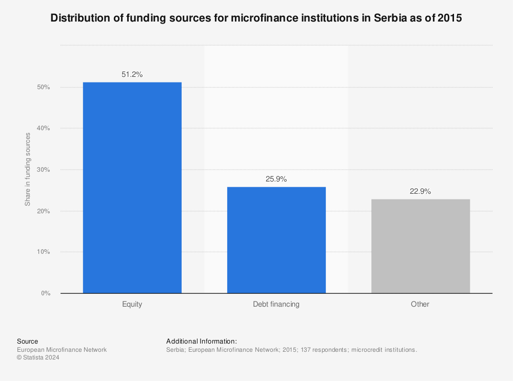 Statistic: Distribution of funding sources for microfinance institutions in Serbia as of 2015 | Statista